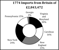 1774 Imports from Britain